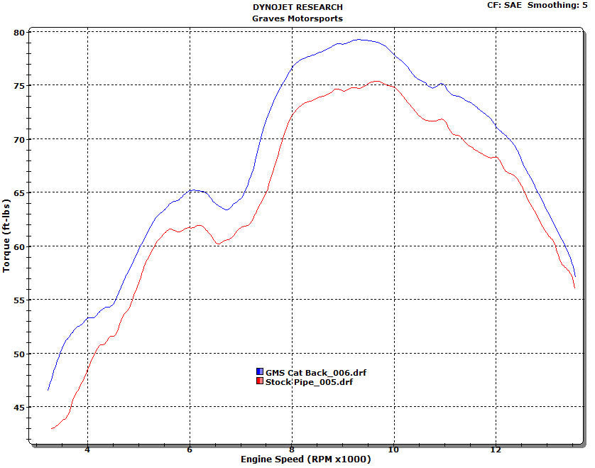 Graves Motorsports LINK R1 Cat Back Slip-on escape de titanio Yamaha R1 2007-2008