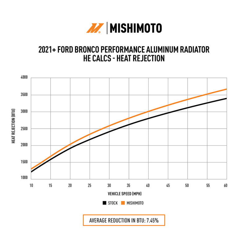 Mishimoto 2021+ Ford Bronco 2.3L/2.7L Performance Aluminum Radiator MMRAD-BR-21