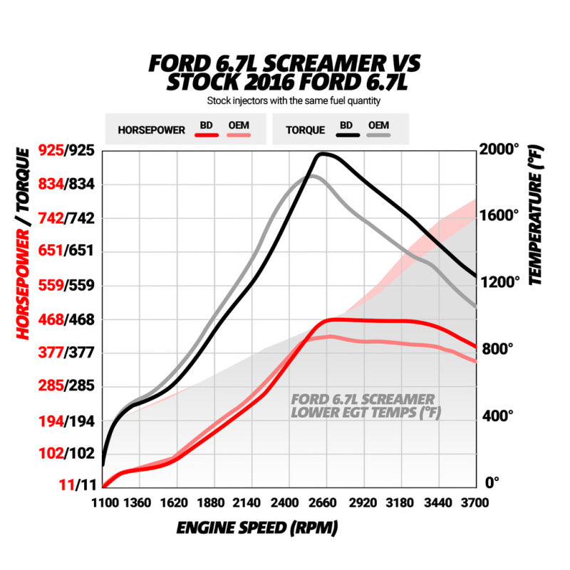 BD Diesel 17-19 Ford F250/F350/F450/F550 6.7L Power Stroke Screamer Turbo 1045827