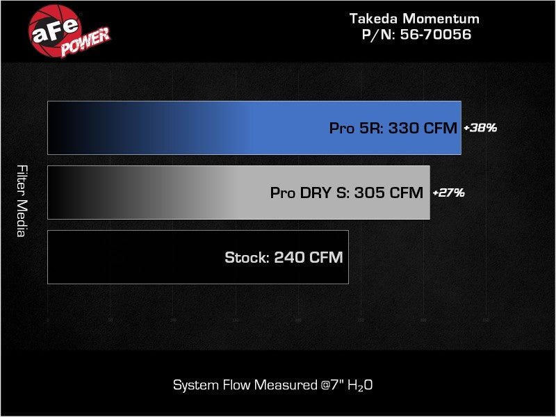 aFe Takeda Momentum Pro Dry S Cold Air Intake System 22-23 Subaru BRZ/Toyota GR86 56-70056D