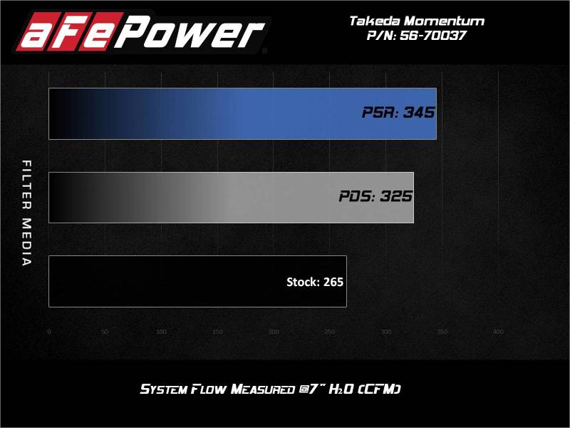 aFe Takeda Momentum Pro 5R Cold Air Intake System 2021 Toyota Supra L4 2.0L Turbo 56-70037R