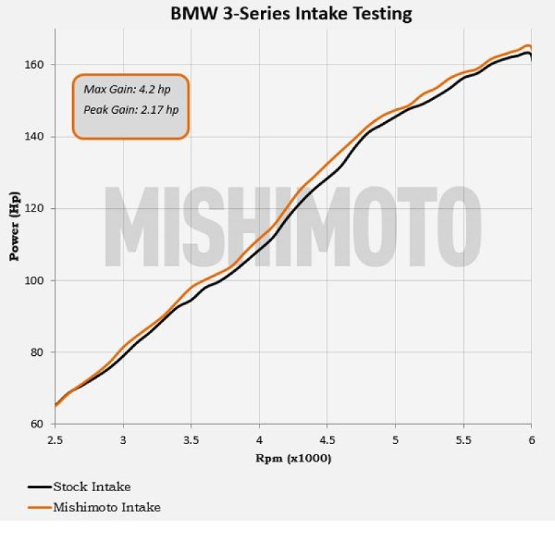 Mishimoto 99-05 BMW E46 323i/325i/328i Performance Cold Air Intake Kit - Black MMAI-E46-99BK