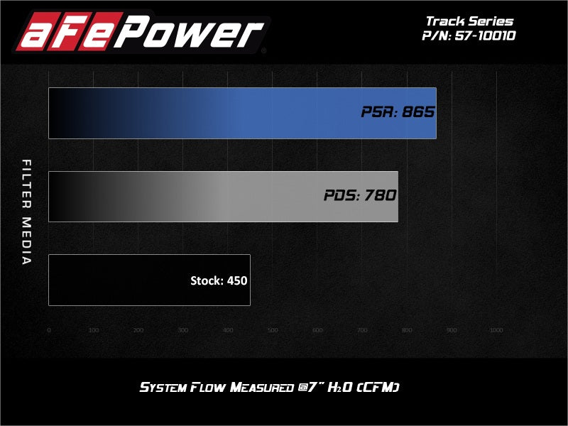 aFe 17-20 Ford F-150/Raptor Track Series Carbon Fiber Cold Air Intake System With Pro DRY S Filters 57-10010D