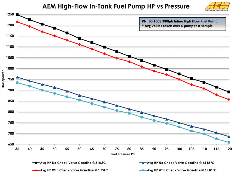 AEM 380LPH High Pressure Fuel Pump -6AN Female Out, -10AN Female In 50-1005