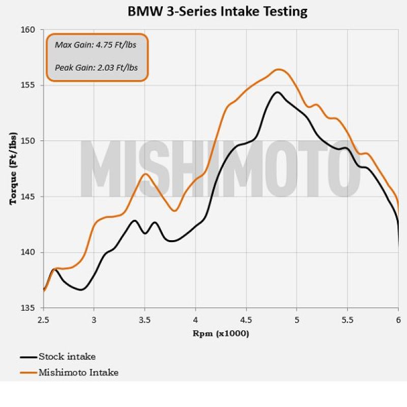 Mishimoto 99-05 BMW E46 323i/325i/328i Performance Cold Air Intake Kit - Black MMAI-E46-99BK