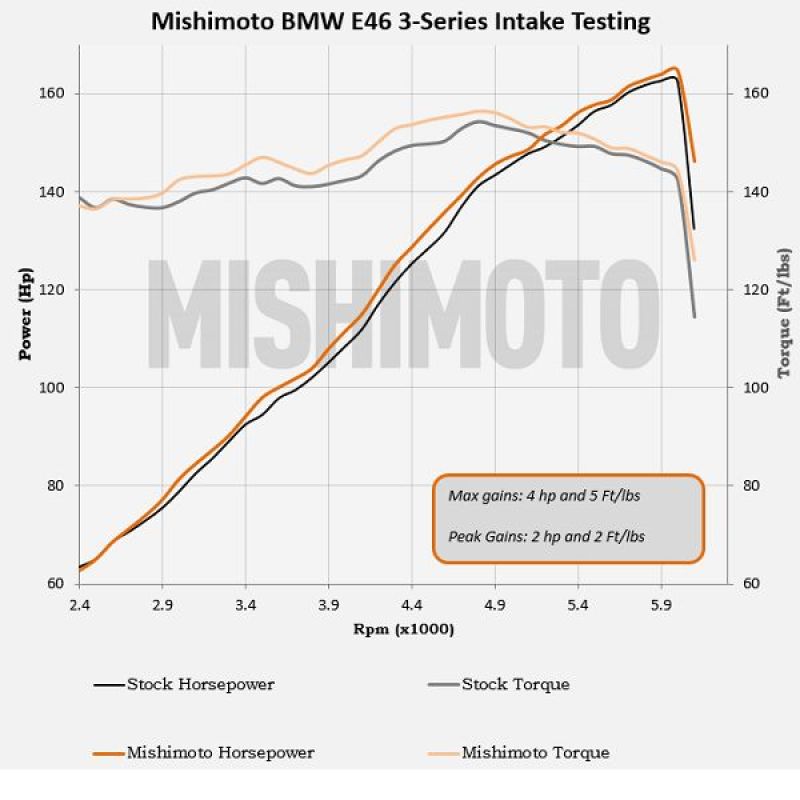 Mishimoto 99-05 BMW E46 323i/325i/328i Performance Cold Air Intake Kit - Black MMAI-E46-99BK