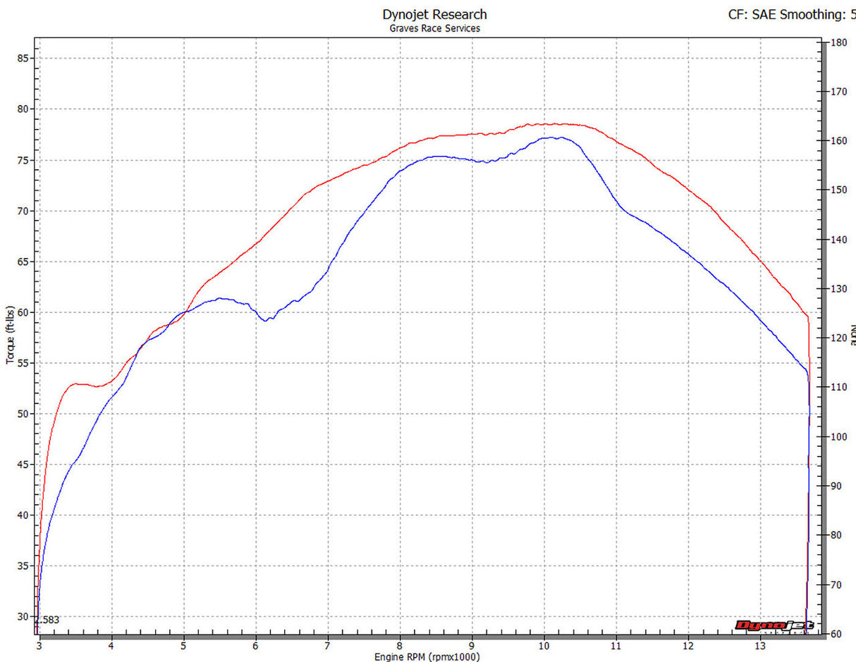 Graves motorsports full titanium exhaust system for 2017 - 2024 cbr1000rr EXH-17CB1-FTT