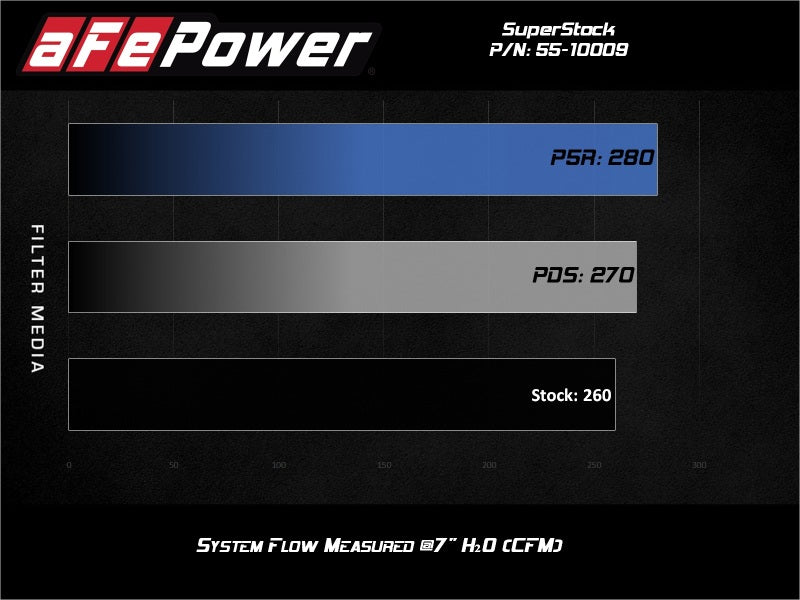 aFe Super Stock Induction System Pro Dry S Media Jeep 18-21 Wrangler JL / 20-21 Gladiator JT V6-3.6L 55-10009D