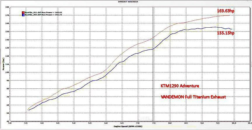 Vandemon  KTM 1090-1190-1290 Adventure Full Titanium Exhaust System 2014-19  KTM129ADTIEXHBA VA-55
