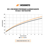 Mishimoto 2021+ Ford Bronco 2.3L/2.7L Performance Aluminum Radiator MMRAD-BR-21