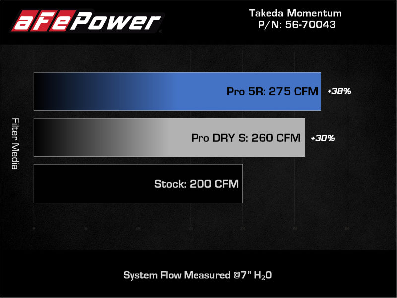 aFe Takeda Momentum Pro DRY S Cold Air Intake System 12-16 Subaru Impreza H4-2.0L 56-70043D