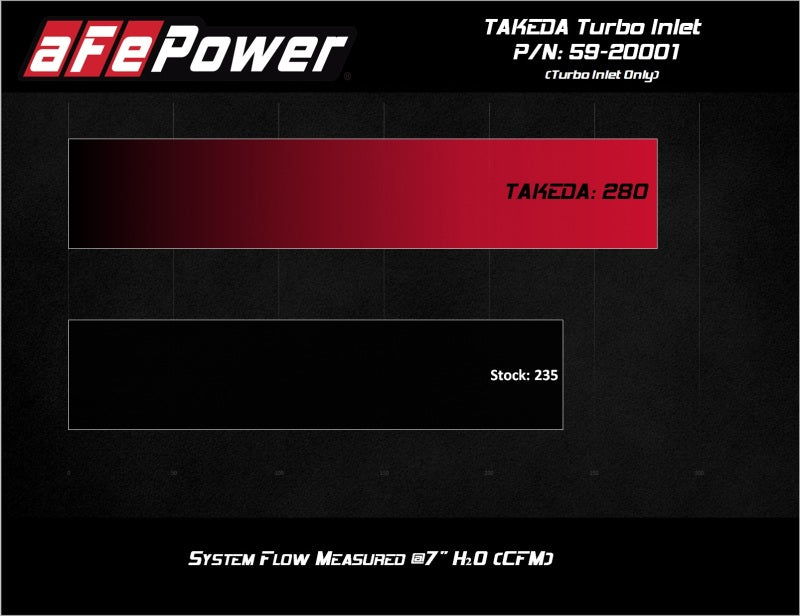 aFe 2019-2020 Hyundai Veloster N L4-2.0L (T) Takeda Turbo Inlet w/ Factory Intake 59-20001